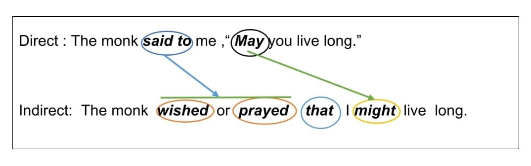 direct-and-indirect-speech-of-optative-sentences