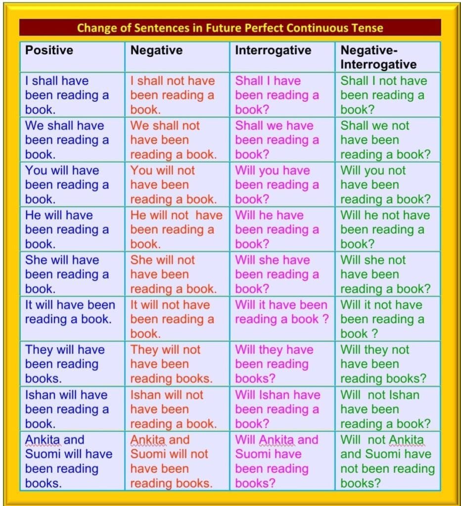 Future Perfect Tense structure with Rules and Examples