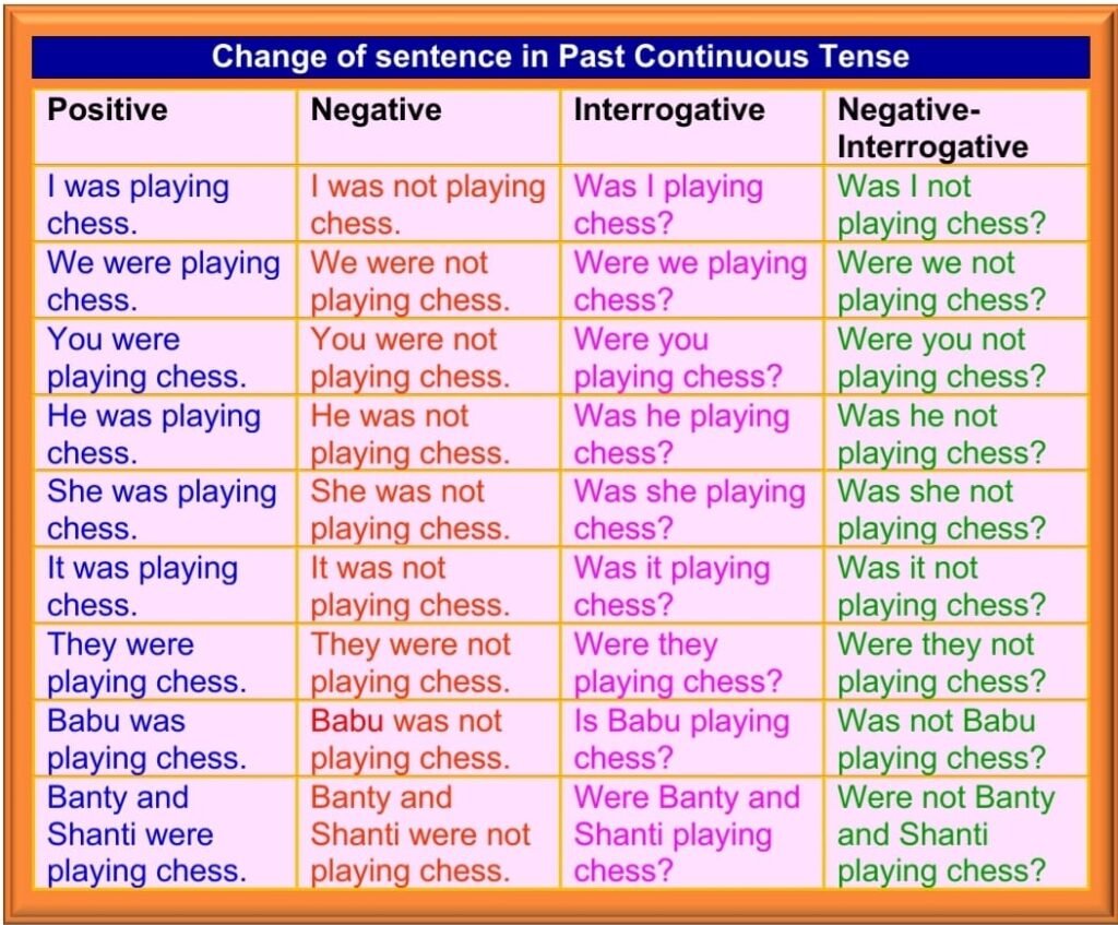 Past Continuous Tense Structure With Rules And Examples